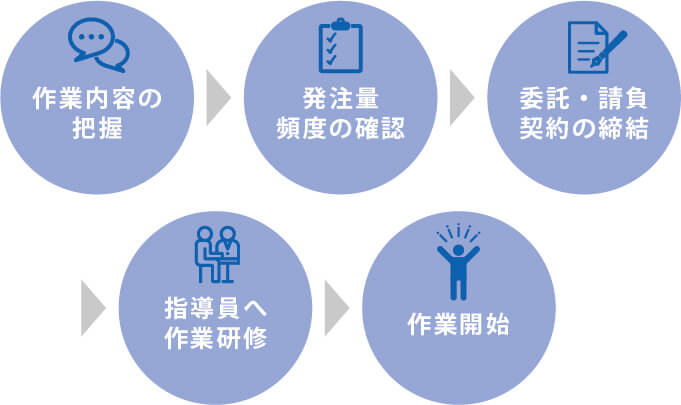 作業開始までのフローチャート 